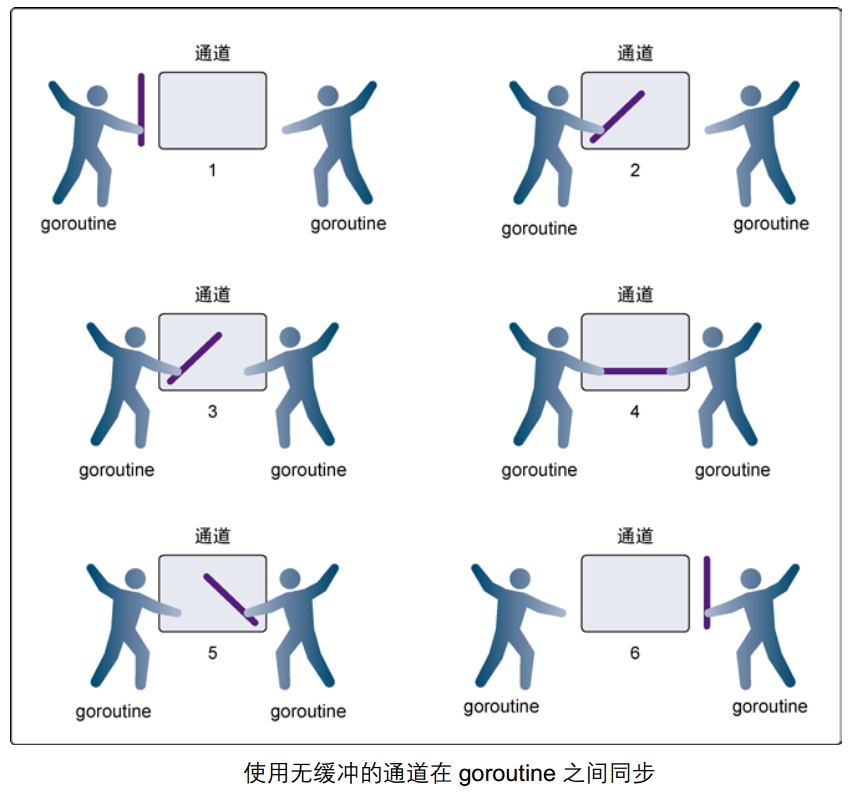 不带缓存的Channels