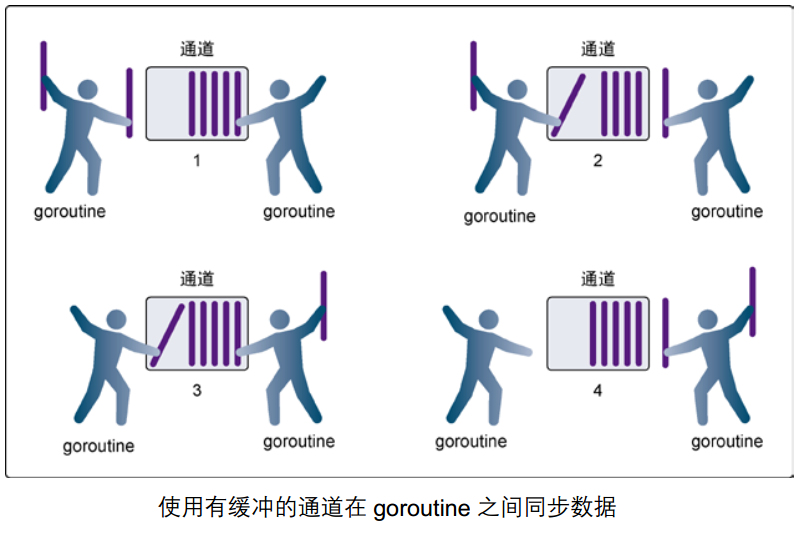 带缓存的Channels